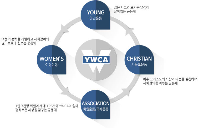 청년운동: 젊은 사고와 뜨거운 열정이 살아있는 공동체, 여성운동: 여성의 능력을 개발하고 사회참여와 권익보호에 힘쓰는 공동체, 회원운동/국제운동: 1만 3천명 회원이 세계 125개국 ywca와 함께 평화로운 세상을 꿈꾸는 공동체,  기독교운동: 예수 그리스도의 사랑과 나눔을 실천하며
	사회정의를 이루는 공동체